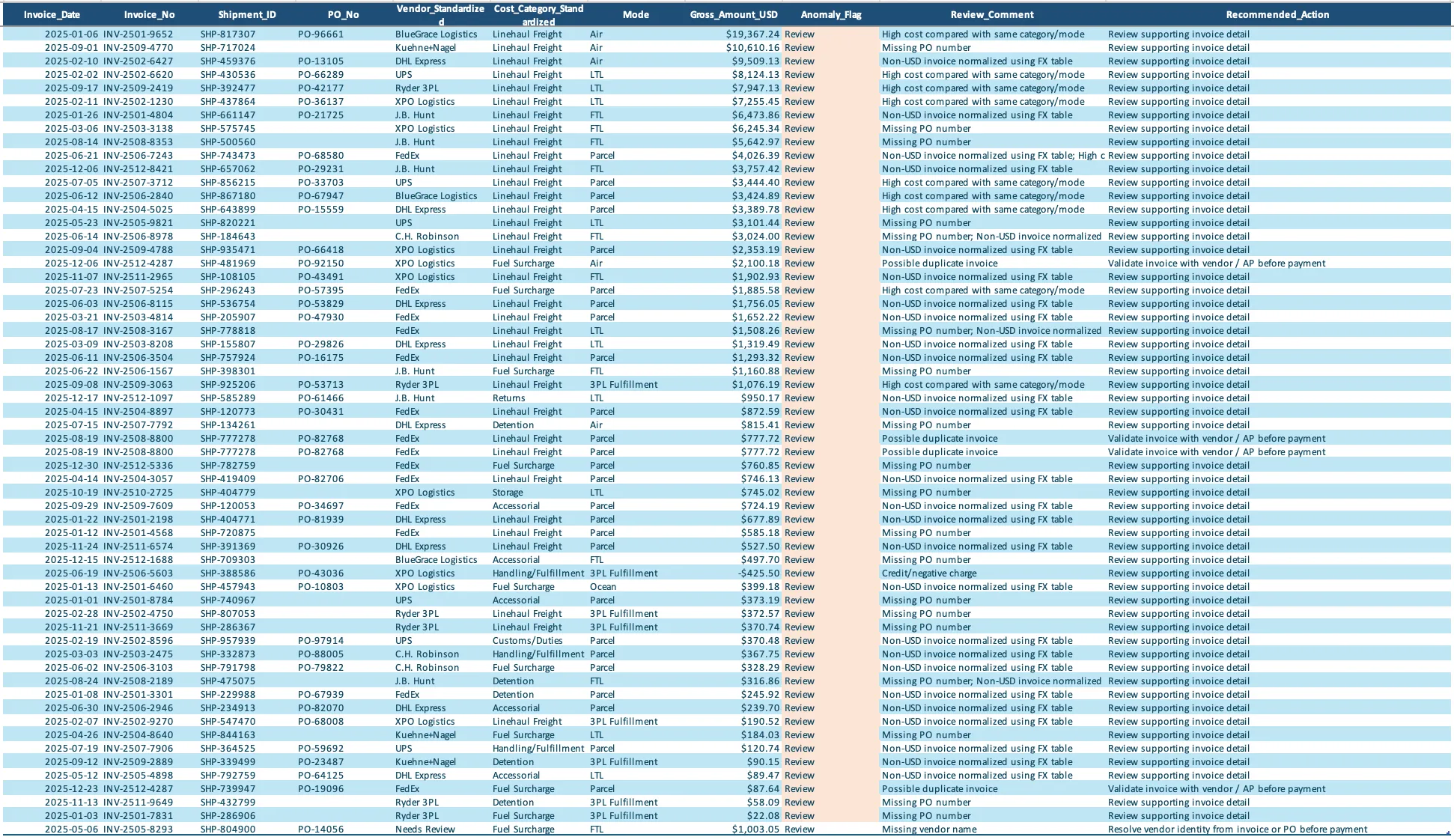 Anomaly review sheet listing flagged invoice lines with vendor, cost category, mode, gross amount, a review comment explaining why each line was flagged, and a recommended action.