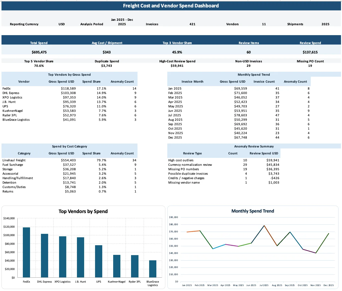 Freight cost and vendor spend dashboard showing 421 invoices across 11 vendors, $695,475 total spend, 60 review items worth $137,615, vendor and cost-category breakdowns, and monthly spend trend charts.