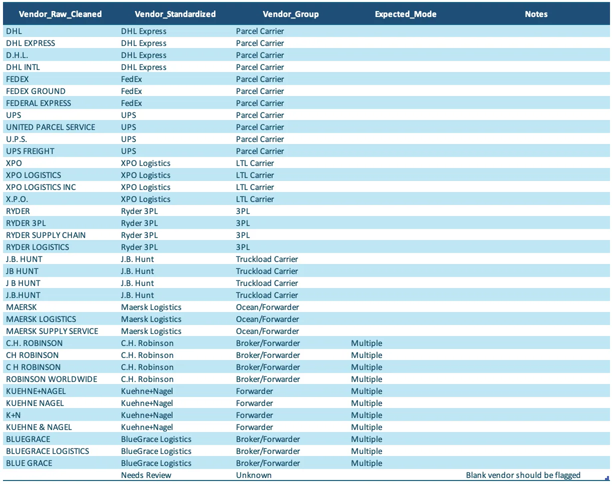 Vendor mapping lookup table showing raw vendor name variants such as FEDEX, FEDEX GROUND and FEDERAL EXPRESS all resolving to a single standardized vendor with an assigned vendor group.