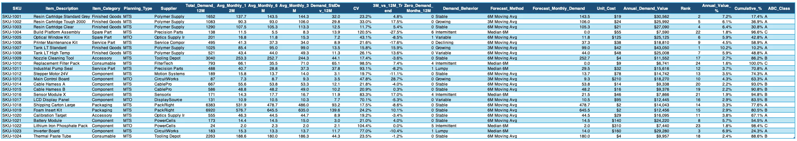 Forecast model sheet listing all 24 SKUs with total and average demand over multiple horizons, standard deviation, coefficient of variation, trend, zero-demand months, classified demand behaviour, selected forecast method, forecast monthly demand, and ABC classification.