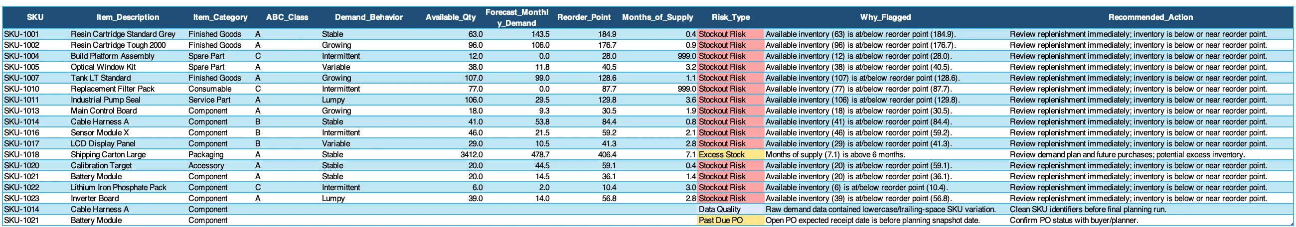 Inventory risk review sheet listing flagged SKUs with available quantity, forecast demand, reorder point, months of supply, risk type, a written reason for each flag, and a recommended action — plus a data-quality flag and a past-due purchase order flag.
